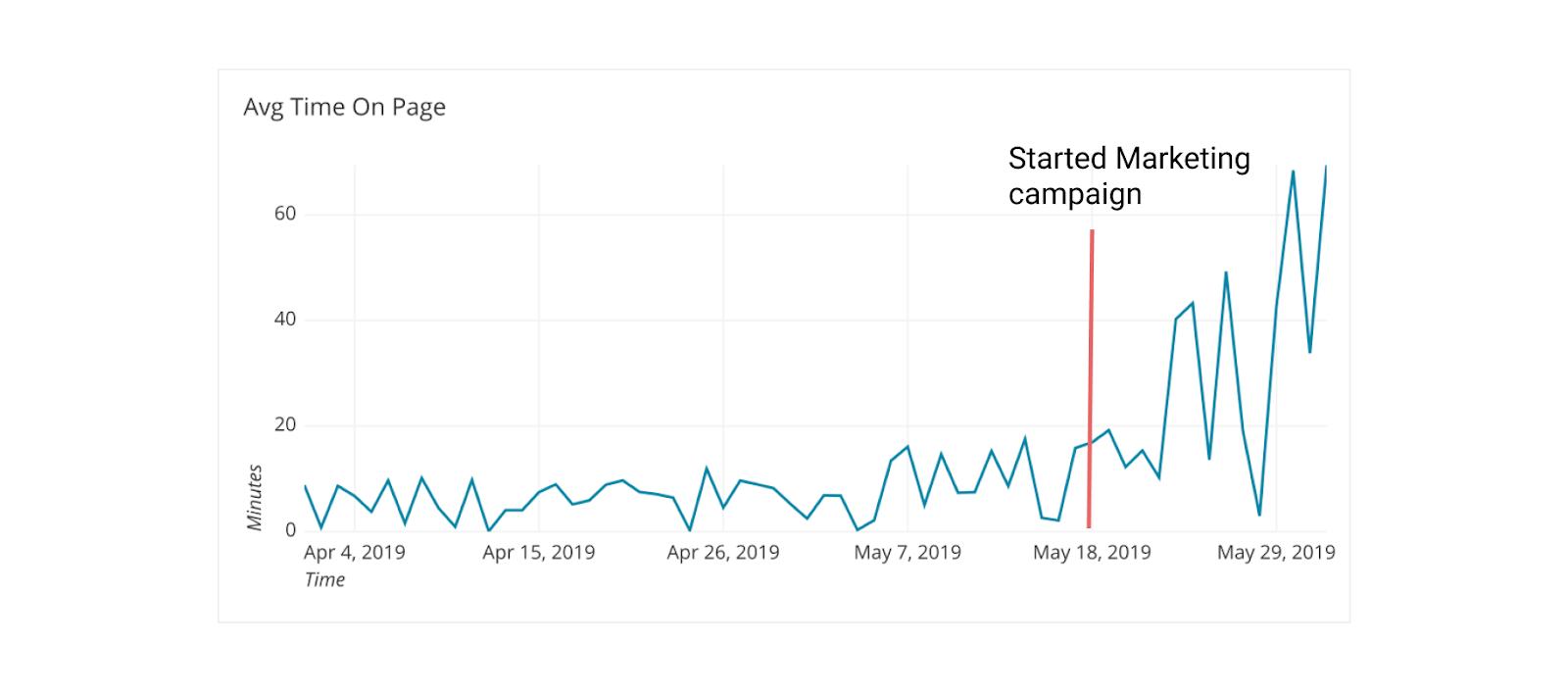 2-month graph annotated with marketing campaign start date