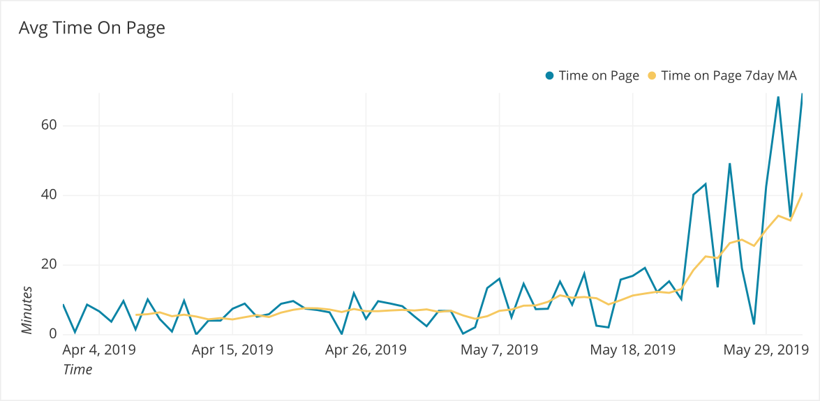 Avg time on page per day over two months