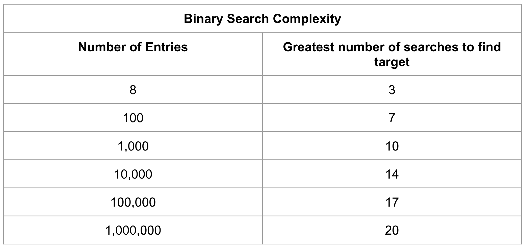 Table showing the growth rate of the number of searches relative to the number of entries being searched