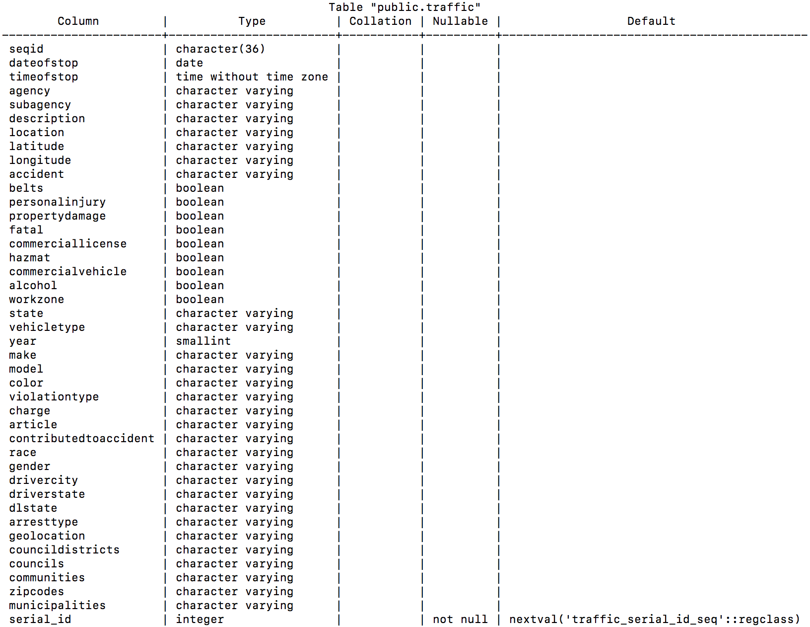 Shows a table of all columns, types, and rules for the table used