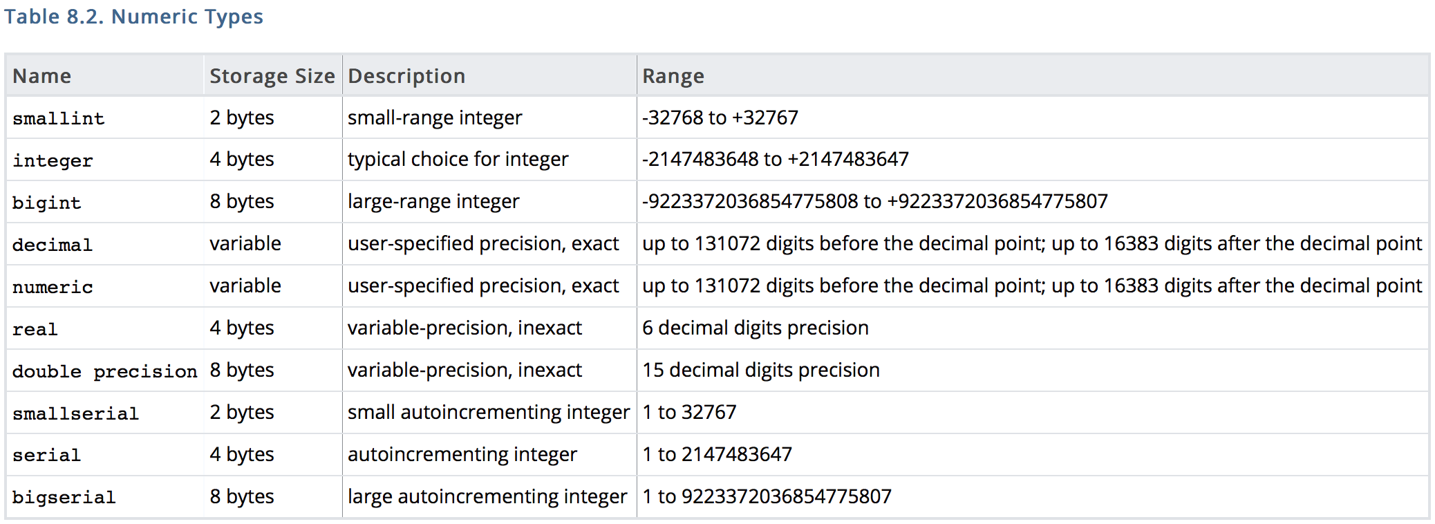 table of different numeric data types in postgreSQL