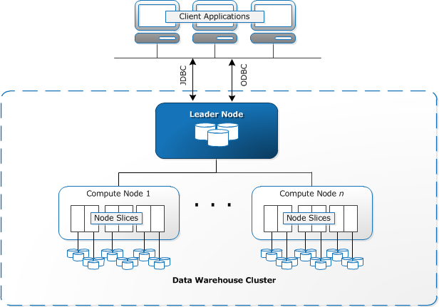 cannot create redshift cluster in west