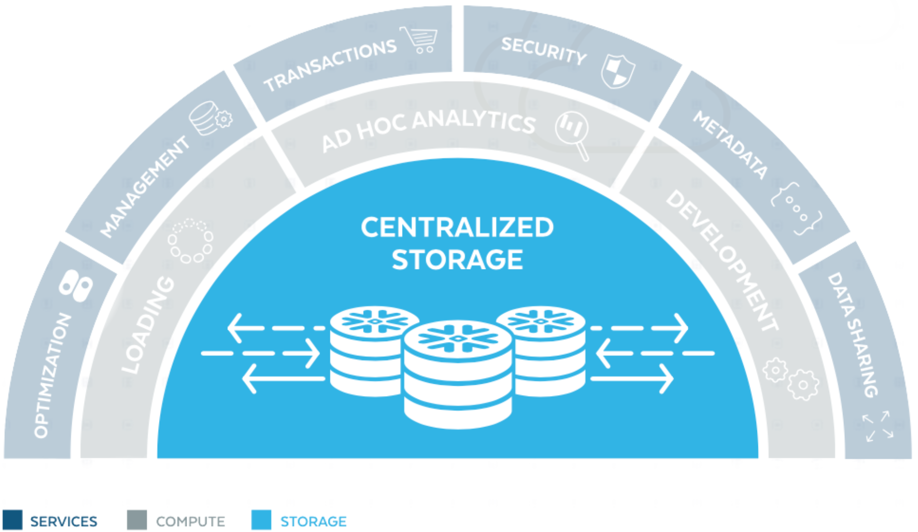 Snowflake Database Optimization