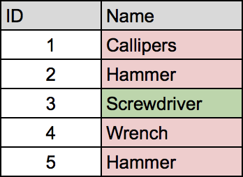 table showing that the correct entry is at slot 3 in the table, but in a scan, the last two values must be checked anyways