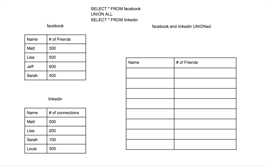 SQL UNION - Animated with Gifs